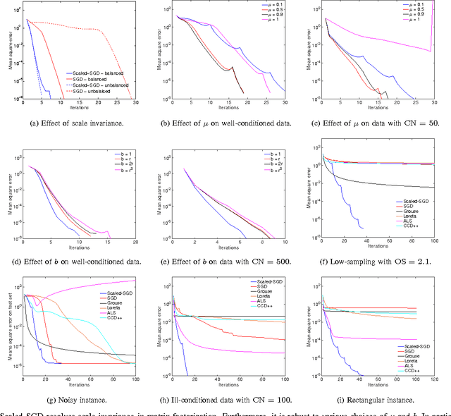 Figure 1 for Scaled stochastic gradient descent for low-rank matrix completion