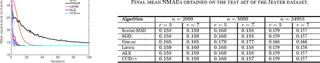 Figure 3 for Scaled stochastic gradient descent for low-rank matrix completion