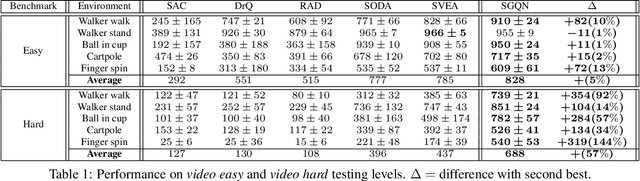 Figure 2 for Look where you look! Saliency-guided Q-networks for visual RL tasks