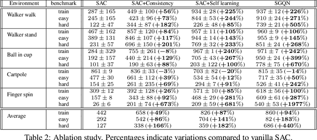 Figure 4 for Look where you look! Saliency-guided Q-networks for visual RL tasks