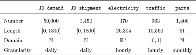 Figure 1 for Probabilistic Forecasting with Temporal Convolutional Neural Network