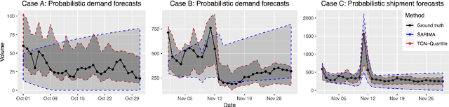 Figure 3 for Probabilistic Forecasting with Temporal Convolutional Neural Network