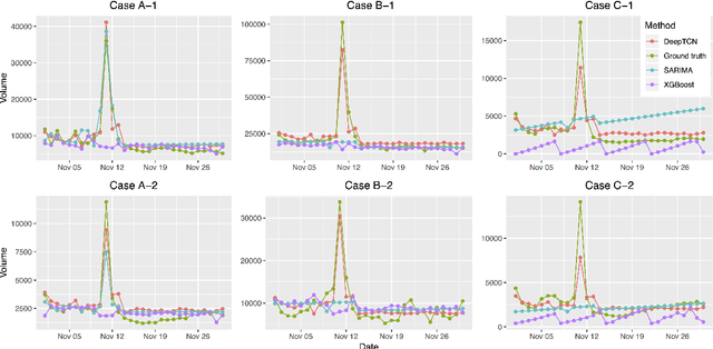 Figure 4 for Probabilistic Forecasting with Temporal Convolutional Neural Network