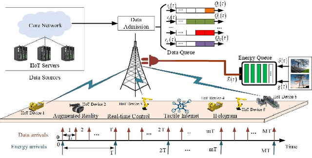 Figure 1 for Two-timescale Resource Allocation for Automated Networks in IIoT