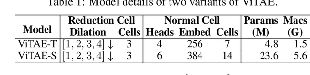 Figure 2 for ViTAE: Vision Transformer Advanced by Exploring Intrinsic Inductive Bias