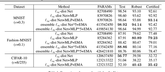 Figure 1 for Boosting Certified $\ell_\infty$ Robustness with EMA Method and Ensemble Model