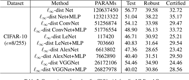 Figure 3 for Boosting Certified $\ell_\infty$ Robustness with EMA Method and Ensemble Model