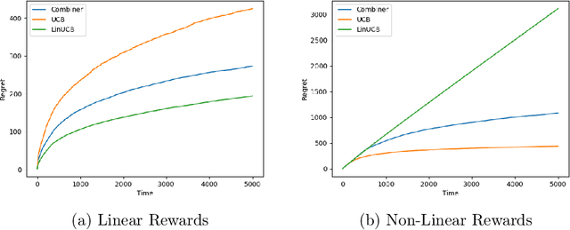 Figure 1 for Upper Confidence Bounds for Combining Stochastic Bandits