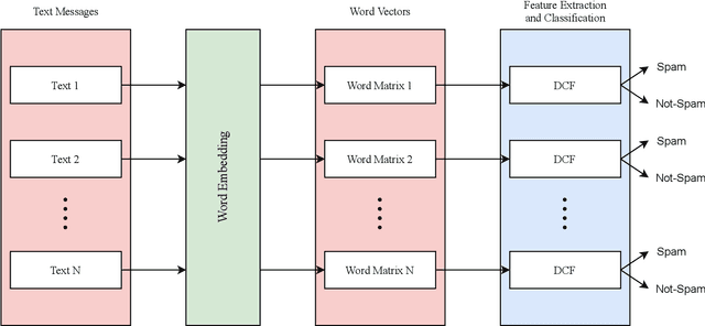 Figure 1 for Deep convolutional forest: a dynamic deep ensemble approach for spam detection in text