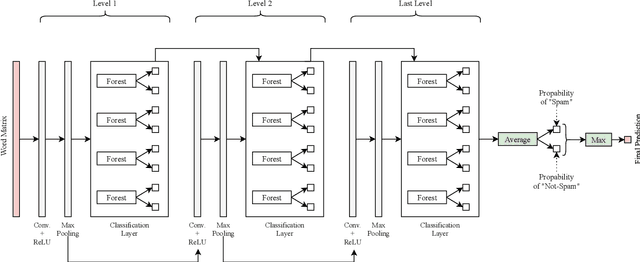 Figure 3 for Deep convolutional forest: a dynamic deep ensemble approach for spam detection in text