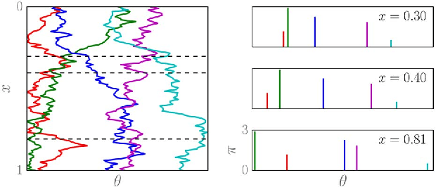 Figure 1 for A survey of non-exchangeable priors for Bayesian nonparametric models