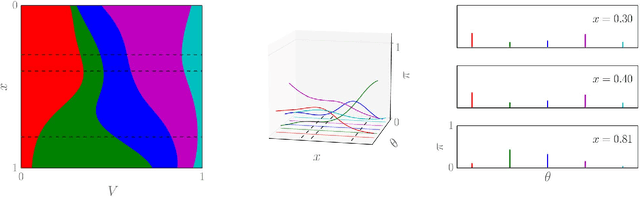 Figure 2 for A survey of non-exchangeable priors for Bayesian nonparametric models