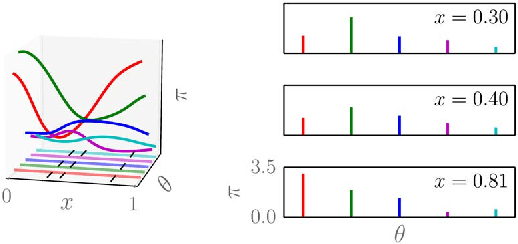 Figure 4 for A survey of non-exchangeable priors for Bayesian nonparametric models
