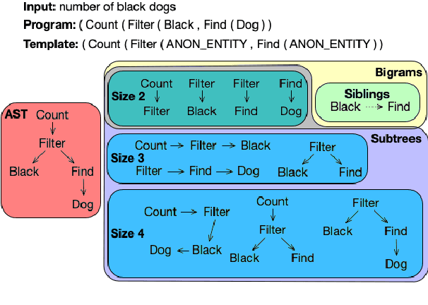 Figure 1 for Structurally Diverse Sampling Reduces Spurious Correlations in Semantic Parsing Datasets