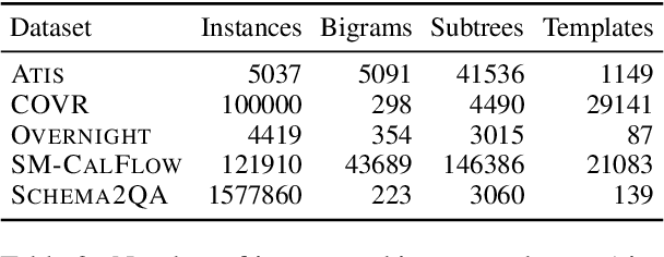 Figure 3 for Structurally Diverse Sampling Reduces Spurious Correlations in Semantic Parsing Datasets