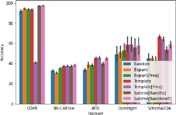 Figure 4 for Structurally Diverse Sampling Reduces Spurious Correlations in Semantic Parsing Datasets