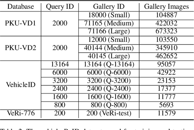 Figure 4 for DSAM: A Distance Shrinking with Angular Marginalizing Loss for High Performance Vehicle Re-identificatio