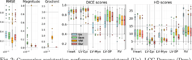 Figure 2 for Unsupervised Probabilistic Deformation Modeling for Robust Diffeomorphic Registration