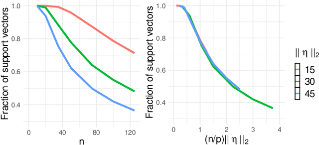 Figure 1 for Benign Overfitting in Binary Classification of Gaussian Mixtures