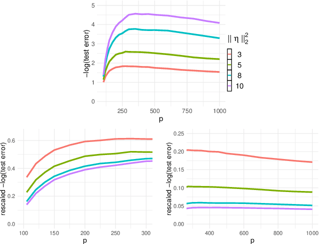 Figure 2 for Benign Overfitting in Binary Classification of Gaussian Mixtures