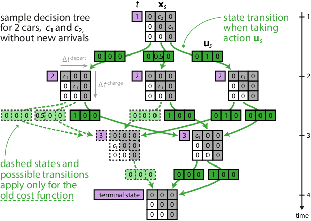 Figure 1 for Optimized cost function for demand response coordination of multiple EV charging stations using reinforcement learning