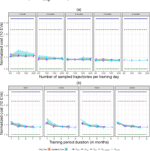 Figure 3 for Optimized cost function for demand response coordination of multiple EV charging stations using reinforcement learning