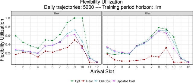 Figure 4 for Optimized cost function for demand response coordination of multiple EV charging stations using reinforcement learning