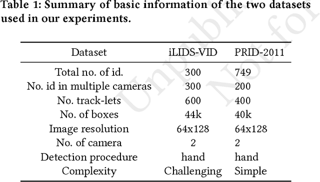 Figure 2 for Video-based Person Re-identification Using Spatial-Temporal Attention Networks