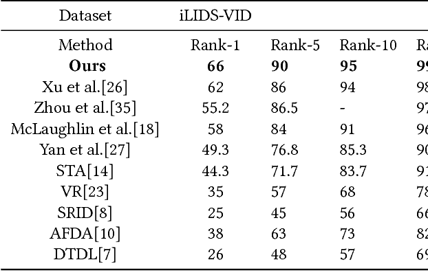 Figure 4 for Video-based Person Re-identification Using Spatial-Temporal Attention Networks