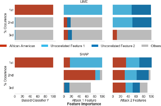 Figure 3 for How can we fool LIME and SHAP? Adversarial Attacks on Post hoc Explanation Methods