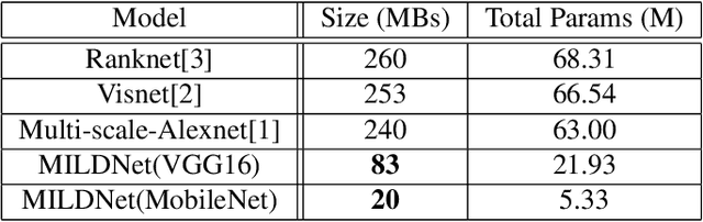 Figure 2 for MILDNet: A Lightweight Single Scaled Deep Ranking Architecture