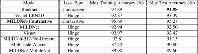 Figure 4 for MILDNet: A Lightweight Single Scaled Deep Ranking Architecture