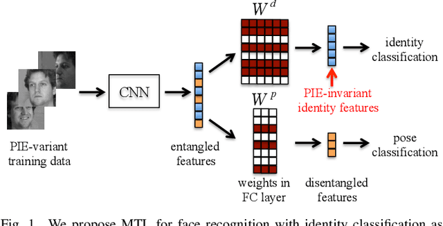 Figure 1 for Multi-Task Convolutional Neural Network for Pose-Invariant Face Recognition