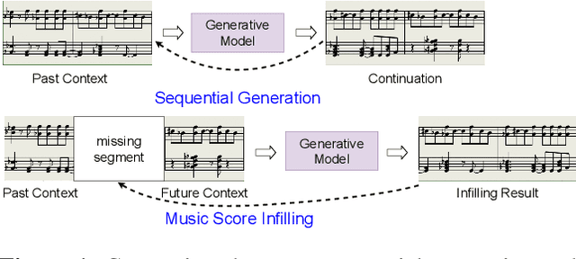 Figure 1 for Variable-Length Music Score Infilling via XLNet and Musically Specialized Positional Encoding