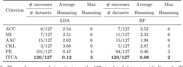 Figure 4 for Information-theoretic Classification Accuracy: A Criterion that Guides Data-driven Combination of Ambiguous Outcome Labels in Multi-class Classification