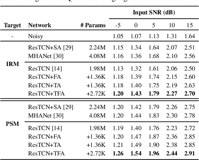 Figure 2 for Time-Frequency Attention for Monaural Speech Enhancement