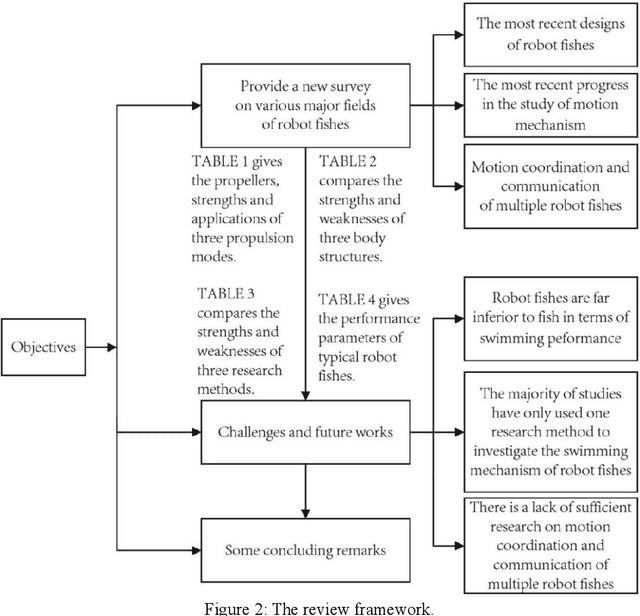 Figure 3 for Designs, Motion Mechanism, Motion Coordination, and Communication of Bionic Robot Fishes: A Survey