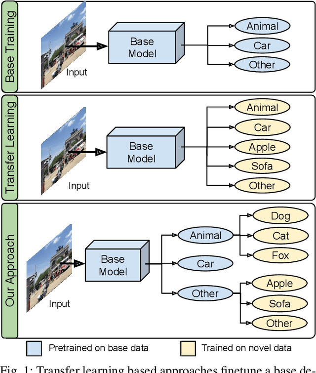 Figure 1 for Fast Hierarchical Learning for Few-Shot Object Detection