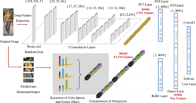 Figure 3 for An Enhanced Deep Feature Representation for Person Re-identification