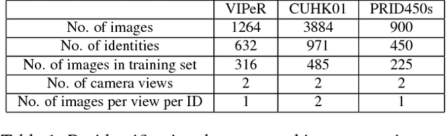 Figure 2 for An Enhanced Deep Feature Representation for Person Re-identification