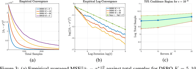 Figure 4 for Decentralized Gossip-Based Stochastic Bilevel Optimization over Communication Networks