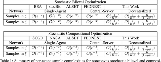 Figure 2 for Decentralized Gossip-Based Stochastic Bilevel Optimization over Communication Networks