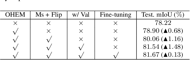 Figure 4 for OCNet: Object Context Network for Scene Parsing