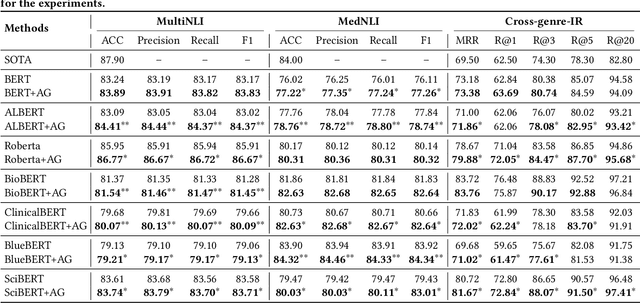 Figure 2 for Paying More Attention to Self-attention: Improving Pre-trained Language Models via Attention Guiding