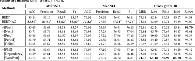 Figure 4 for Paying More Attention to Self-attention: Improving Pre-trained Language Models via Attention Guiding