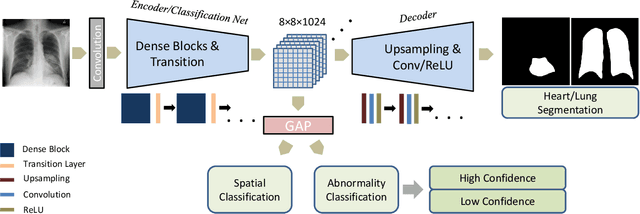 Figure 1 for Multi-task Learning for Chest X-ray Abnormality Classification on Noisy Labels