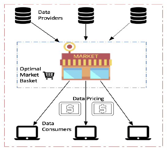 Figure 1 for Data Markets to support AI for All: Pricing, Valuation and Governance