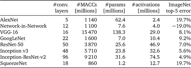 Figure 3 for ZynqNet: An FPGA-Accelerated Embedded Convolutional Neural Network