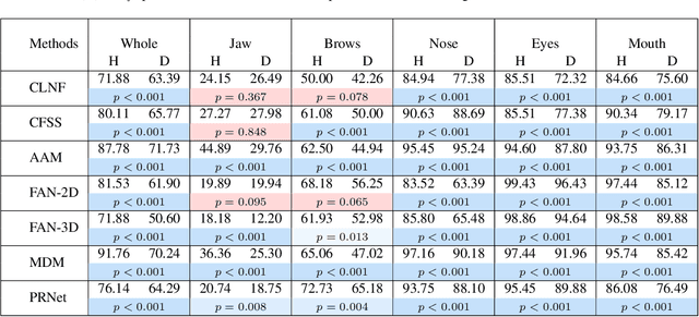 Figure 2 for Limitations and Biases in Facial Landmark Detection -- An Empirical Study on Older Adults with Dementia