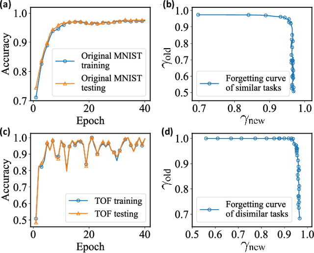 Figure 2 for Quantum Continual Learning Overcoming Catastrophic Forgetting